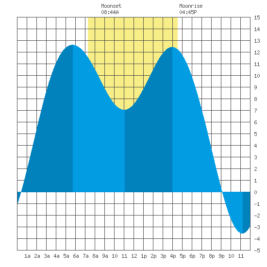 Poulsbo tide chart for Saturday, November 16, 2024