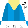 Poulsbo tide chart for Sunday, November 17, 2024