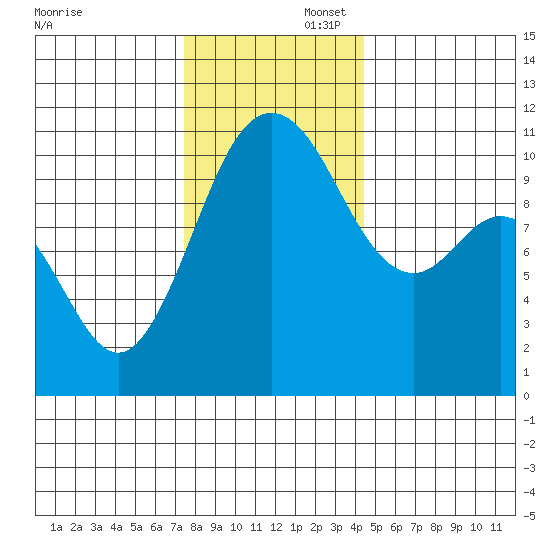 Poulsbo tide chart for Saturday, November 23, 2024