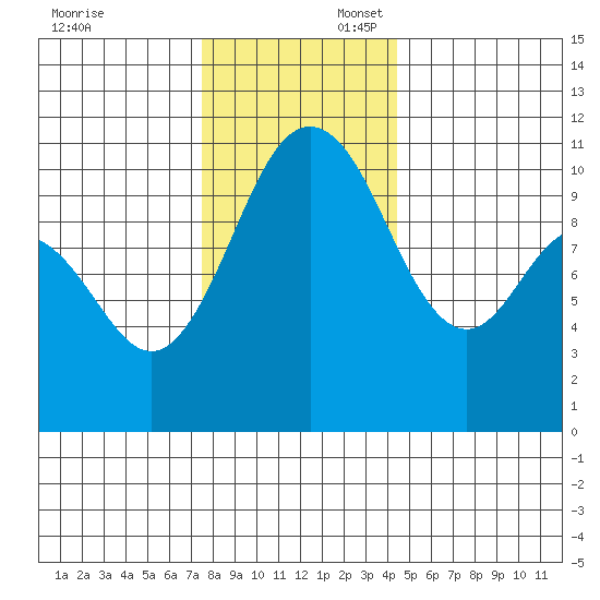 Poulsbo tide chart for Sunday, November 24, 2024