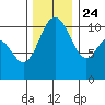 Poulsbo tide chart for Sunday, November 24, 2024
