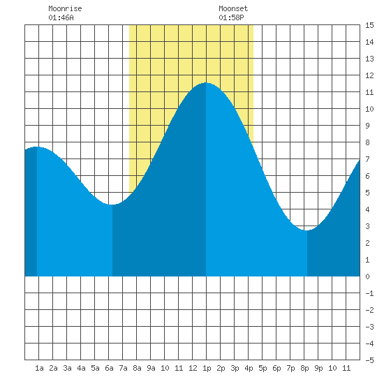 Poulsbo tide chart for Monday, November 25, 2024