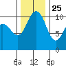 Poulsbo tide chart for Monday, November 25, 2024