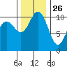 Poulsbo tide chart for Tuesday, November 26, 2024