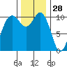 Poulsbo tide chart for Thursday, November 28, 2024
