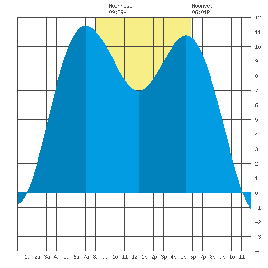 Poulsbo tide chart for Saturday, November 2, 2024