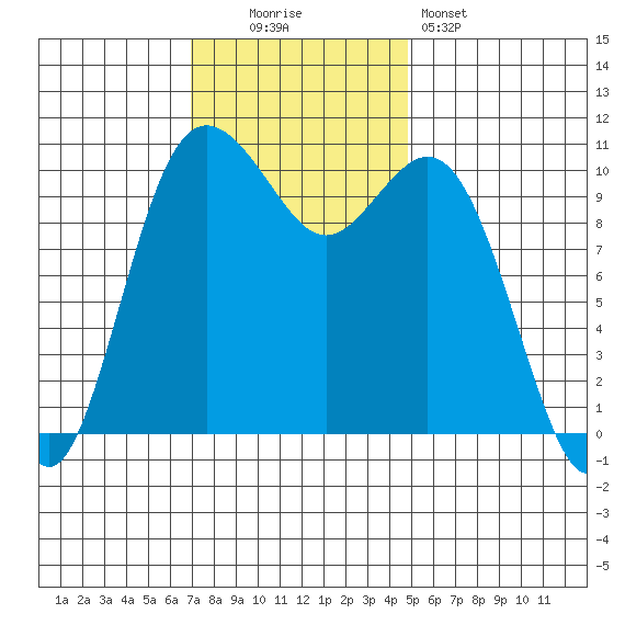 Poulsbo tide chart for Sunday, November 3, 2024