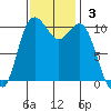 Poulsbo tide chart for Sunday, November 3, 2024