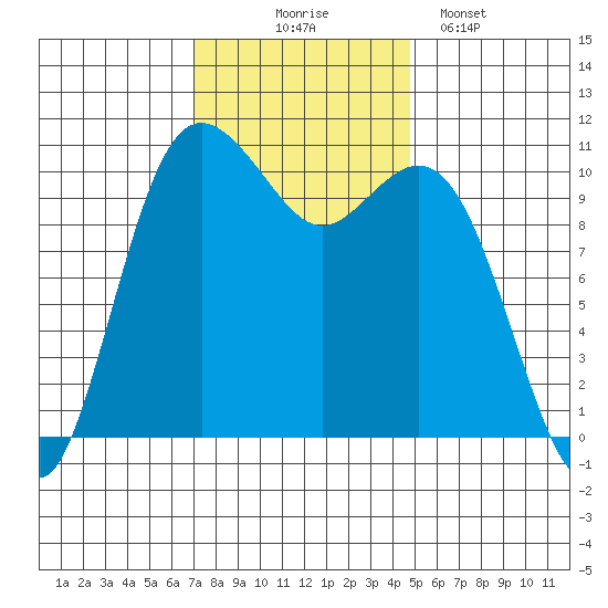 Poulsbo tide chart for Monday, November 4, 2024