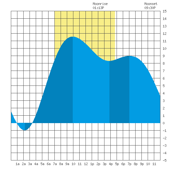 Poulsbo tide chart for Thursday, November 7, 2024