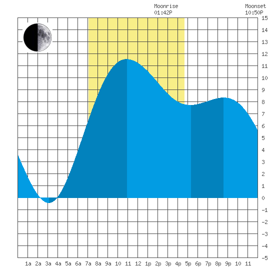 Poulsbo tide chart for Friday, November 8, 2024
