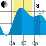 Poulsbo tide chart for Friday, November 8, 2024