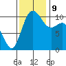 Poulsbo tide chart for Saturday, November 9, 2024