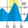 Poulsbo tide chart for Wednesday, December 11, 2024
