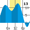 Poulsbo tide chart for Friday, December 13, 2024