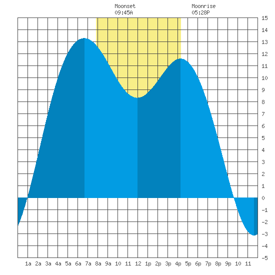 Poulsbo tide chart for Monday, December 16, 2024