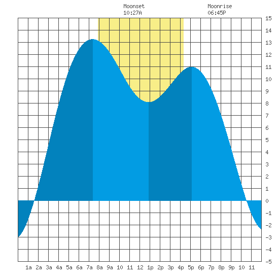 Poulsbo tide chart for Tuesday, December 17, 2024
