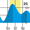 Poulsbo tide chart for Saturday, December 21, 2024