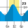 Poulsbo tide chart for Monday, December 23, 2024