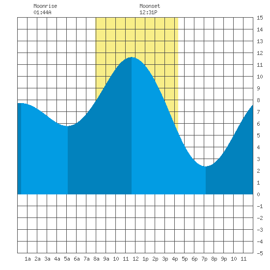 Poulsbo tide chart for Tuesday, December 24, 2024