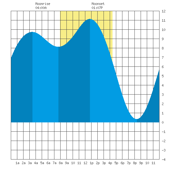 Poulsbo tide chart for Thursday, December 26, 2024