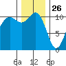 Poulsbo tide chart for Thursday, December 26, 2024