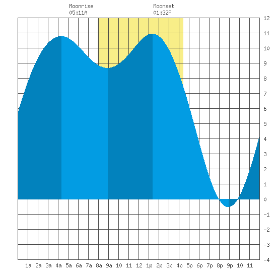 Poulsbo tide chart for Friday, December 27, 2024