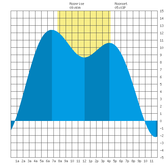 Poulsbo tide chart for Monday, December 2, 2024