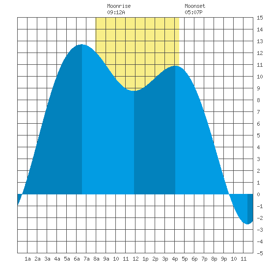 Poulsbo tide chart for Tuesday, December 31, 2024