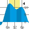 Poulsbo tide chart for Wednesday, December 4, 2024