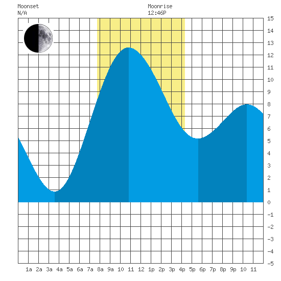 Poulsbo tide chart for Sunday, December 8, 2024