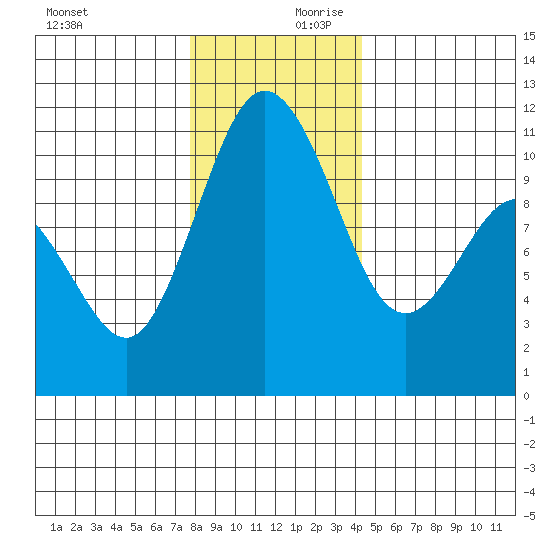 Poulsbo tide chart for Monday, December 9, 2024