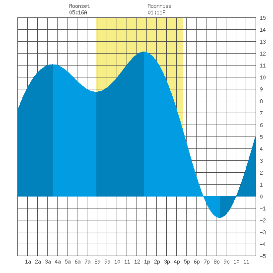 Poulsbo tide chart for Friday, January 10, 2025