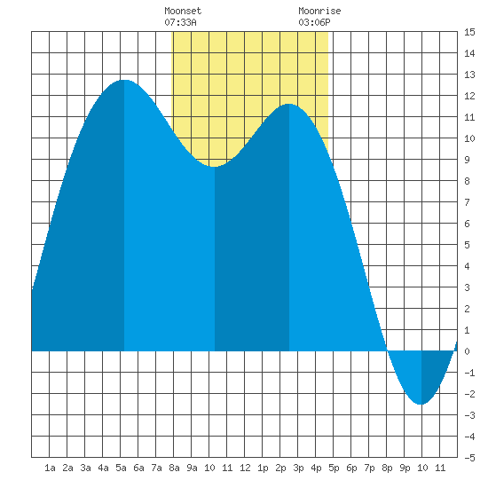 Poulsbo tide chart for Sunday, January 12, 2025