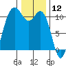 Poulsbo tide chart for Sunday, January 12, 2025