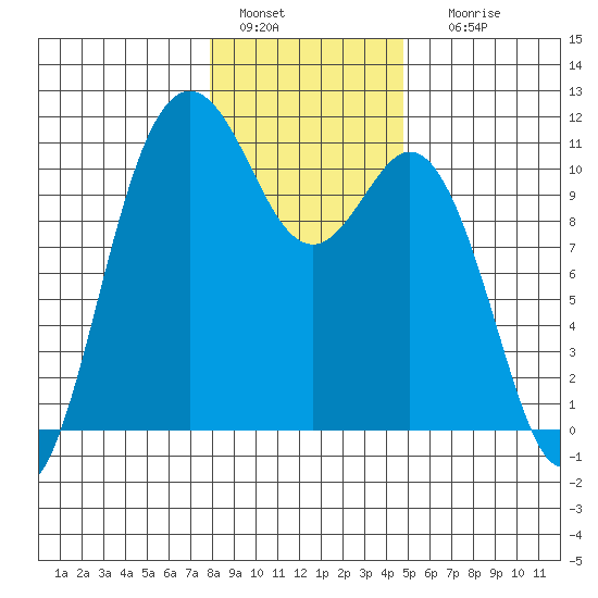 Poulsbo tide chart for Wednesday, January 15, 2025