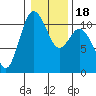 Poulsbo tide chart for Saturday, January 18, 2025