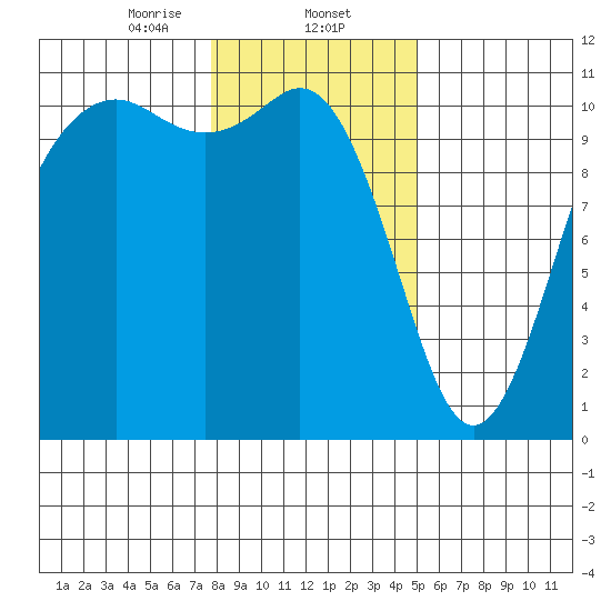 Poulsbo tide chart for Friday, January 24, 2025