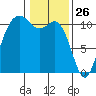 Poulsbo tide chart for Sunday, January 26, 2025