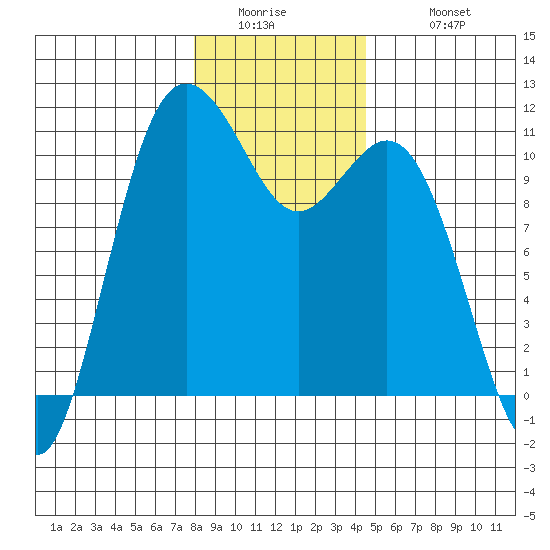 Poulsbo tide chart for Thursday, January 2, 2025