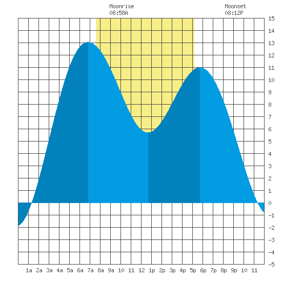 Poulsbo tide chart for Friday, January 31, 2025