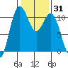 Poulsbo tide chart for Friday, January 31, 2025