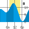 Poulsbo tide chart for Wednesday, January 8, 2025