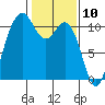Poulsbo tide chart for Monday, February 10, 2025
