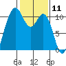 Poulsbo tide chart for Tuesday, February 11, 2025