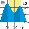 Poulsbo tide chart for Wednesday, February 12, 2025