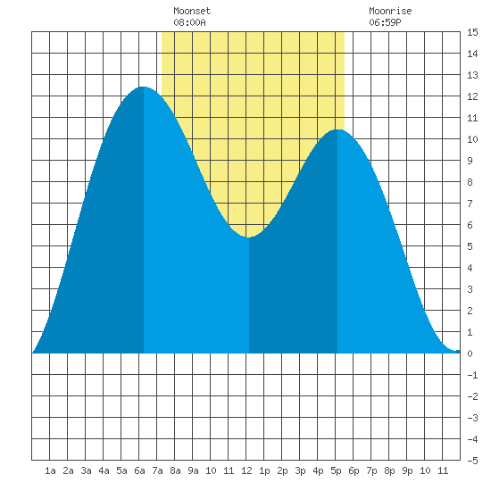 Poulsbo tide chart for Thursday, February 13, 2025