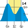 Poulsbo tide chart for Friday, February 14, 2025