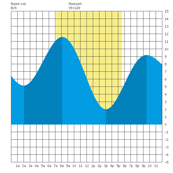 Poulsbo tide chart for Tuesday, February 18, 2025