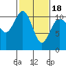 Poulsbo tide chart for Tuesday, February 18, 2025